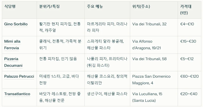 나폴리 · 일정표 2