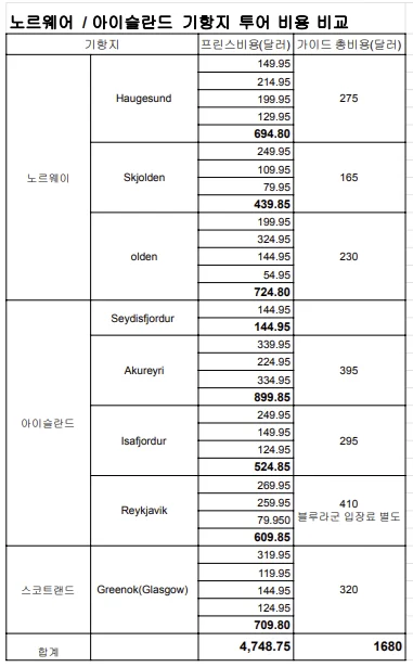 노르웨이 / 아이슬란드 · 일정표 3